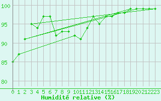 Courbe de l'humidit relative pour Hattula Lepaa