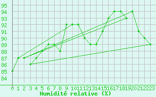 Courbe de l'humidit relative pour Belfort-Dorans (90)