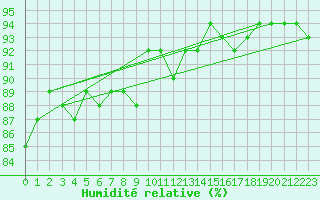 Courbe de l'humidit relative pour Bruxelles (Be)