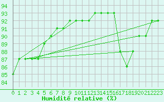 Courbe de l'humidit relative pour Triel-sur-Seine (78)