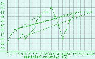 Courbe de l'humidit relative pour La Rochelle - Le Bout Blanc (17)