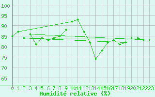 Courbe de l'humidit relative pour Rennes (35)