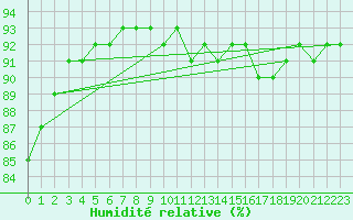 Courbe de l'humidit relative pour Bourg-en-Bresse (01)