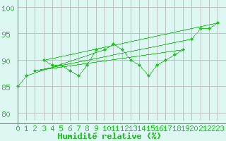 Courbe de l'humidit relative pour Plymouth (UK)