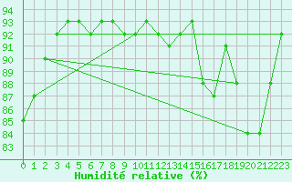 Courbe de l'humidit relative pour Asnelles (14)