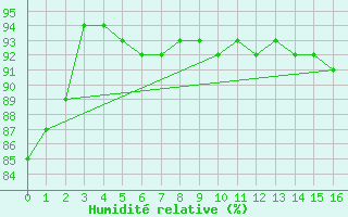 Courbe de l'humidit relative pour Pontorson (50)