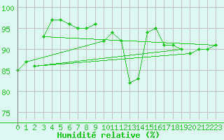 Courbe de l'humidit relative pour Lichtenhain-Mittelndorf