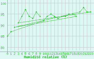 Courbe de l'humidit relative pour Sjenica