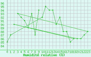 Courbe de l'humidit relative pour Kittila Lompolonvuoma