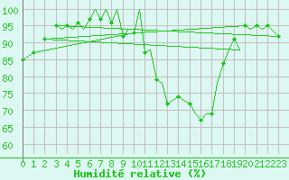 Courbe de l'humidit relative pour Bilbao (Esp)