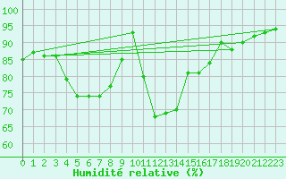 Courbe de l'humidit relative pour Romorantin (41)