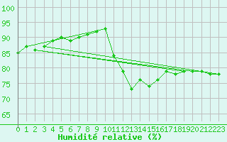 Courbe de l'humidit relative pour Petiville (76)