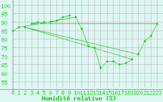 Courbe de l'humidit relative pour Evreux (27)