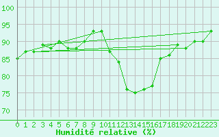 Courbe de l'humidit relative pour Tthieu (40)