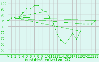 Courbe de l'humidit relative pour Nancy - Ochey (54)