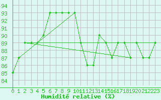 Courbe de l'humidit relative pour Vardo