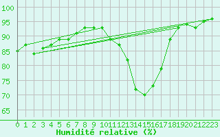 Courbe de l'humidit relative pour Avord (18)