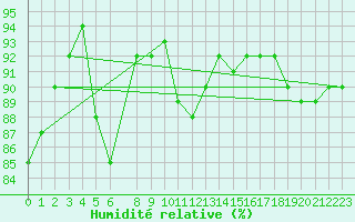 Courbe de l'humidit relative pour Skagen