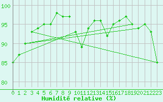 Courbe de l'humidit relative pour Thorshavn