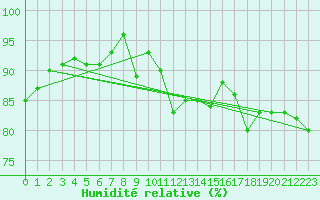Courbe de l'humidit relative pour Ouessant (29)