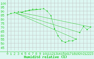 Courbe de l'humidit relative pour Grimentz (Sw)