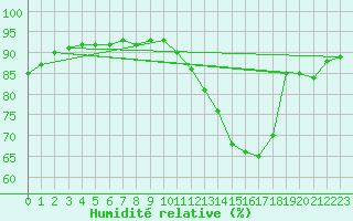 Courbe de l'humidit relative pour Ile de Groix (56)