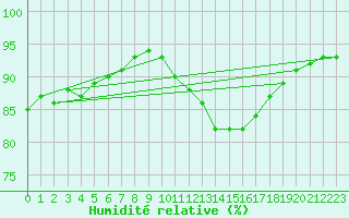 Courbe de l'humidit relative pour Nevers (58)
