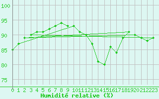 Courbe de l'humidit relative pour Lagny-sur-Marne (77)