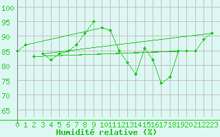 Courbe de l'humidit relative pour Rodez (12)
