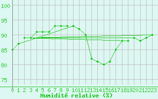 Courbe de l'humidit relative pour Madrid / Retiro (Esp)