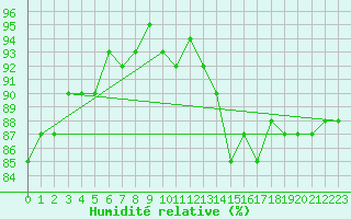 Courbe de l'humidit relative pour Vernouillet (78)