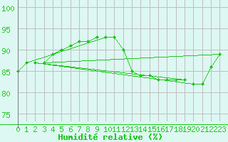 Courbe de l'humidit relative pour Rethel (08)