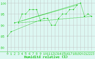 Courbe de l'humidit relative pour Bonn-Roleber