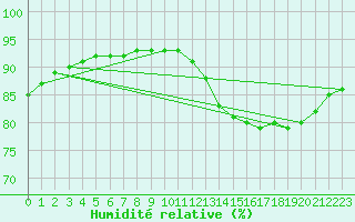 Courbe de l'humidit relative pour Plouguerneau (29)