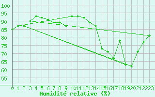 Courbe de l'humidit relative pour Tours (37)