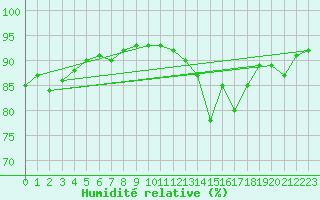 Courbe de l'humidit relative pour Llerena