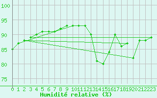 Courbe de l'humidit relative pour Beerse (Be)