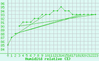 Courbe de l'humidit relative pour Orschwiller (67)