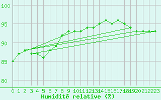 Courbe de l'humidit relative pour Rodkallen
