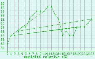 Courbe de l'humidit relative pour Grenoble/St-Etienne-St-Geoirs (38)