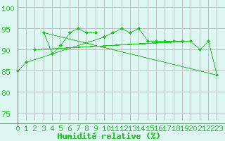 Courbe de l'humidit relative pour Shaffhausen