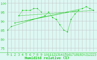Courbe de l'humidit relative pour Lyneham