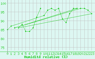 Courbe de l'humidit relative pour Cap Gris-Nez (62)
