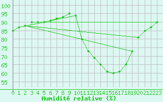 Courbe de l'humidit relative pour Ruffiac (47)