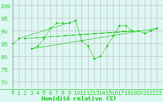 Courbe de l'humidit relative pour Saclas (91)