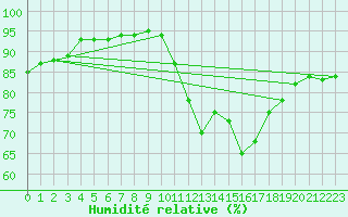 Courbe de l'humidit relative pour Saint-Romain-de-Colbosc (76)