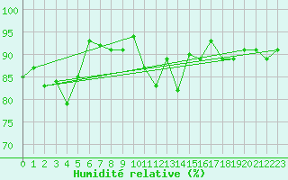 Courbe de l'humidit relative pour Harzgerode