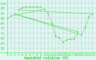Courbe de l'humidit relative pour Aigrefeuille d'Aunis (17)