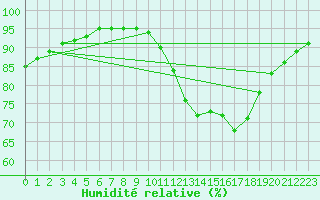 Courbe de l'humidit relative pour Guidel (56)