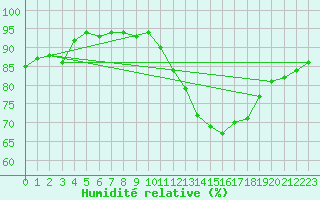 Courbe de l'humidit relative pour La Ville-Dieu-du-Temple Les Cloutiers (82)